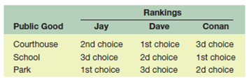 Explain the paradox of voting through reference to the accompanying table, which shows the ranking of three public goods by voters Jay, Dave, and Conan: