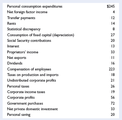 To the right is a list of domestic output and national income figures for a certain year. All figures are in billions. The questions that follow ask you to determine the major national income measures by both the expenditures and the income approaches. The results you obtain with the different methods should be the same.X LO2 a. Using the above data, determine GDP by both the expenditures and the income approaches. Then determine NDP. b. Now determine NI in two ways: first, by making the required additions or subtractions from NDP; and second, by adding up the types of income and taxes that make up NI. c. Adjust NI (from part b) as required to obtain PI. d. Adjust PI (from part c) as required to obtain DI.