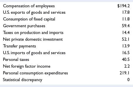 Using the following national income accounting data, compute (a) GDP, (b) NDP, and (c) NI. All figures are in billions. LO2