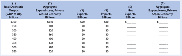 The data in columns 1 and 2 in the accompanying table are for a private closed economy: LO4 a. Use columns 1 and 2 to determine the equilibrium GDP for this hypothetical economy. b. Now open up this economy to international trade by including the export and import figures of columns 3 and 4. Fill in columns 5 and 6 and determine the equilibrium GDP for the open economy. What is the change in equilibrium GDP caused by the addition of net exports? c. Given the original $20 billion level of exports, what would be net exports and the equilibrium GDP if imports were $10 billion greater at each level of GDP? d. What is the multiplier in this example?