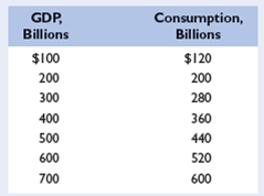 Assume that, without taxes, the consumption schedule of an economy is as follows: LO4 a. Graph this consumption schedule and determine the MPC. b. Assume now that a lump-sum tax is imposed such that the government collects $10 billion in taxes at all levels of GDP. Graph the resulting consumption schedule and compare the MPC and the multiplier with those of the pretax consumption schedule.