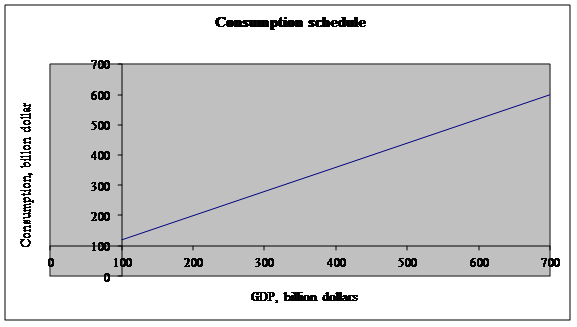 a. The information is reproduced below: MPC is calculated as follows: The graph below shows the consumption schedule. The slope of the schedule is the MPC. b. After the tax, disposable income falls by $10 billion at every level of GDP. The MPC does not change, but he level of consumption shifts downward by $8 billion: The new level of consumption is calculated as follows. The table for the new level of consumption is as follows: The graph below shows the change of the consumption schedule from C to C'.