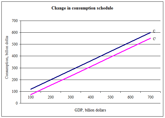 a. The information is reproduced below: MPC is calculated as follows: The graph below shows the consumption schedule. The slope of the schedule is the MPC. b. After the tax, disposable income falls by $10 billion at every level of GDP. The MPC does not change, but he level of consumption shifts downward by $8 billion: The new level of consumption is calculated as follows. The table for the new level of consumption is as follows: The graph below shows the change of the consumption schedule from C to C'.