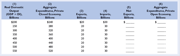 Refer to columns 1 and 6 in the table for problem 5. Incorporate government into the table by assuming that it plans to tax and spend $20 billion at each possible level of GDP. Also assume that the tax is a personal tax and that government spending does not induce a shift in the private aggregate expenditures schedule. What is the change in equilibrium GDP caused by the addition of government? LO4