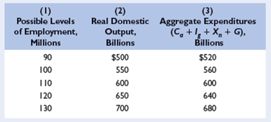 Refer to the accompanying table in answering the questions that follow: LO5 a. If full employment in this economy is 130 million, will there be an inflationary expenditure gap or a recessionary expenditure gap? What will be the consequence of this gap? By how much would aggregate expenditures in column 3 have to change at each level of GDP to eliminate the inflationary expenditure gap or the recessionary expenditure gap? What is the multiplier in this example? b. Will there be an inflationary expenditure gap or a recessionary expenditure gap if the full-employment level of output is $500 billion? By how much would aggregate expenditures in column 3 have to change at each level of GDP to eliminate the gap? What is the multiplier in this example? c. Assuming that investment, net exports, and government expenditures do not change with changes in real GDP, what are the sizes of the MPC, the MPS, and the multiplier?
