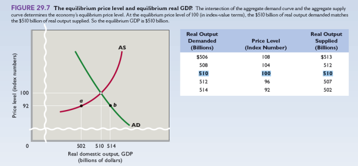 Refer back to the table in Figure 12.7 in the previous chapter. Suppose that aggregate demand increases such that the amount of real output demanded rises by $7 billion at each price level. By what percent will the price level increase? Will this inflation be demand-pull inflation or will it be cost-push inflation? If potential real GDP (that is, full-employment GDP) is $510 billion, what will be the size of the positive GDP gap after the change in aggregate demand? If government wants to use fiscal policy to counter the resulting inflation without changing tax rates, would it increase government spending or decrease it? LO1