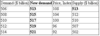 Real Gross Domestic Production ( GDP ) refers to the total value of all final goods and services produced given a period of time or in a year. Aggregate Demand refers to the total amount of goods and services demanded in the economy at a given general price level and given a period of time. Table of increases in Aggregate Demand: The new equilibrium price level is 108, where the new demand equals the supply. Before the change the equilibrium price level was 100. The price level increases by 8%. It showed as below: The inflation is caused by an increase in demand; thus, it is a Demand-pull Inflation. If the potential GDP IS $510 billion and the equilibrium GDP is $513 billion, there is an inflationary GDP gap of $3 billion. The government should implement contractionary fiscal policy to eliminate the inflation. It can reduce government spending.