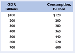 (For students who were assigned Chapter 28) Assume that, without taxes, the consumption schedule for an economy is as shown below: LO1 a. Graph this consumption schedule. What is the size of the MPC? b. Assume that a lump-sum (regressive) tax of $10 billion is imposed at all levels of GDP. Calculate the tax rate at each level of GDP. Graph the resulting consumption schedule and compare the MPC and the multiplier with those of the pretax consumption schedule. c. Now suppose a proportional tax with a 10 percent tax rate is imposed instead of the regressive tax. Calculate and graph the new consumption schedule and note the MPC (tax inclusive) and the multiplier. d. Finally, impose a progressive tax such that the tax rate is 0 percent when GDP is $100, 5 percent at $200, 10 percent at $300, 15 percent at $400, and so forth. Determine and graph the new consumption schedule, noting the effect of this tax system on the MPC (tax inclusive) and the multiplier. e. Use a graph similar to Figure 30.3 to show why proportional and progressive taxes contribute to greater economic stability, while a regressive tax does not.