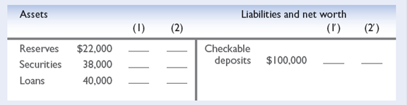 The balance sheet at the top of the next page is for Big Bucks Bank. The reserve ratio is 20 percent. LO3 a. What is the maximum amount of new loans that Big Bucks Bank can make? Show in columns 1 and 1? how the bank's balance sheet will appear after the bank has lent this additional amount. b. By how much has the supply of money changed? c. How will the bank's balance sheet appear after checks drawn for the entire amount of the new loans have been cleared against the bank? Show the new balance sheet in columns 2 and 2?. d. Answer questions a, b, and c on the assumption that the reserve ratio is 15 percent.