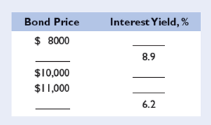 Suppose a bond with no expiration date has a face value of $10,000 and annually pays a fixed amount of interest of $800. In the table provided, calculate and enter either the interest rate that the bond would yield to a bond buyer at each of the bond prices listed or the bond price at each of the interest yields shown. Round your answer to the nearest thousandth. What generalization can be drawn from the completed table? LO1