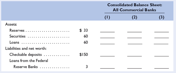 In the accompanying tables you will find consolidated balance sheets for the commercial banking system and the 12 Federal Reserve Banks. Use columns 1 through 3 to indicate how the balance sheets would read after each of transactions a to c is completed. Do not cumulate your answers; that is, analyze each transaction separately, starting in each case from the numbers provided. All accounts are in billions of dollars. LO2 a. A decline in the discount rate prompts commercial banks to borrow an additional $1 billion from the Federal Reserve Banks. Show the new balance-sheet numbers in column 1 of each table. b. The Federal Reserve Banks sell $3 billion in securities to members of the public, who pay for the bonds with checks. Show the new balance-sheet numbers in column 2 of each table. c. The Federal Reserve Banks buy $2 billion of securities from commercial banks. Show the new balance-sheet numbers in column 3 of each table. d. Now review each of the above three transactions, asking yourself these three questions: (1) What change, if any, took place in the money supply as a direct and immediate result of each transaction? (2) What increase or decrease in the commercial banks' reserves took place in each transaction? (3) Assuming a reserve ratio of 20 percent, what change in the money-creating potential of the commercial banking system occurred as a result of each transaction?