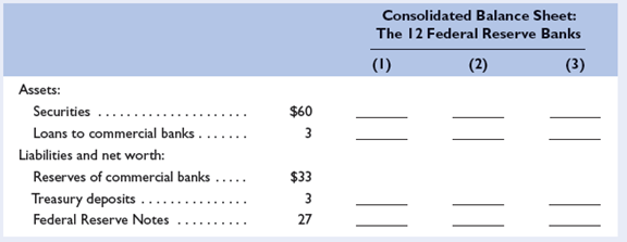 In the accompanying tables you will find consolidated balance sheets for the commercial banking system and the 12 Federal Reserve Banks. Use columns 1 through 3 to indicate how the balance sheets would read after each of transactions a to c is completed. Do not cumulate your answers; that is, analyze each transaction separately, starting in each case from the numbers provided. All accounts are in billions of dollars. LO2 a. A decline in the discount rate prompts commercial banks to borrow an additional $1 billion from the Federal Reserve Banks. Show the new balance-sheet numbers in column 1 of each table. b. The Federal Reserve Banks sell $3 billion in securities to members of the public, who pay for the bonds with checks. Show the new balance-sheet numbers in column 2 of each table. c. The Federal Reserve Banks buy $2 billion of securities from commercial banks. Show the new balance-sheet numbers in column 3 of each table. d. Now review each of the above three transactions, asking yourself these three questions: (1) What change, if any, took place in the money supply as a direct and immediate result of each transaction? (2) What increase or decrease in the commercial banks' reserves took place in each transaction? (3) Assuming a reserve ratio of 20 percent, what change in the money-creating potential of the commercial banking system occurred as a result of each transaction?