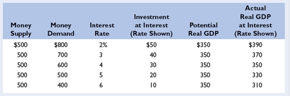 Refer to the accompanying table for Moola to answer the following questions. LO4 What is the equilibrium interest rate in Moola? What is the level of investment at the equilibrium interest rate? Is there either a recessionary output gap (negative GDP gap) or an inflationary output gap (positive GDP gap) at the equilibrium interest rate, and, if either, what is the amount? Given money demand, by how much would the Moola central bank need to change the money supply to close the output gap? What is the expenditure multiplier in Moola? LO4