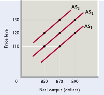 Use the accompanying figure to answer the follow questions. Assume that the economy initially is operating at price level 120 and real output level $870. This output level is the economy's potential (or full-employment) level of output. Next, suppose that the price level rises from 120 to 130. By how much will real output increase in the short run? In the long-run? Instead, now assume that the price level dropped from 120 to 110. Assuming flexible product and resource prices, by how much will real output fall in the short run? In the long run? What is the long-run level of output at each of the three price levels shown? LO1
