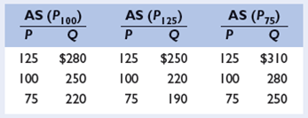 Suppose the full-employment level of real output (Q) for a hypothetical economy is $250 and the price level (P) initially is 100. Use the short-run aggregate supply schedules below to answer the questions that follow: LO1 a.?What will be the level of real output in the short run if the price level unexpectedly rises from 100 to 125 because of an increase in aggregate demand? What if the price level unexpectedly falls from 100 to 75 because of a decrease in aggregate demand? Explain each situation, using numbers from the table. b.?What will be the level of real output in the long run when the price level rises from 100 to 125? When it falls from 100 to 75? Explain each situation. c.? Show the circumstances described in parts a and b on graph paper, and derive the long-run aggregate supply curve.