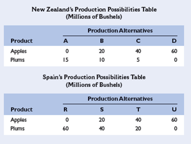 The accompanying hypothetical production possibilities tables are for New Zealand and Spain. Each country can produce apples and plums. Plot the production possibilities data for each of the two countries separately. Referring to your graphs, answer the following: LO2 a. What is each country's cost ratio of producing plums and apples? b. Which nation should specialize in which product? c. Show the trading possibilities lines for each nation if the actual terms of trade are 1 plum for 2 apples. (Plot these lines on your graph.) d. Suppose the optimum product mixes before specialization and trade were alternative B in New Zealand and alternative S in Spain. What would be the gains from specialization and trade?