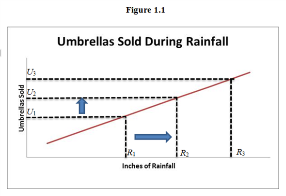 ( a ) Relation between number of inches of rainfall per month and the sale of umbrellas is direct relation. If number of inches of rainfall per month increases then sale of umbrellas are increases and vice versa. Relation between number of inches of rainfall per month and the sale of umbrellas is represented in figurE<sub>1</sub>.1: According to figurE<sub>1</sub>.1, if rainfall increases from R 1 to R 2 then sale of umbrellas will increase from U ₁ to U ₂ and vice versa. If rainfall increases from R 2 to R 3 then sale of umbrellas will increase from U ₂ to U ₃ and vice versa. Therefore, relation between number of inches of rainfall per month and the sale of umbrellas is direct relation. ( b ) Relation between tuition and enrollment of students at universities is indirect relation. If tuition fee is higher, then enrollment at universities will decrease due to cost. Many people cannot afford high tuition. Relation between tuition and enrollment of students at universities is represented in figurE<sub>1</sub>.2: According to figurE<sub>1</sub>.2, if tuition fee increases from T<sub>1</sub> to T<sub>2</sub> then enrollment at universities will decrease from E<sub>2</sub> to E<sub>1</sub> and vice versa. If tuition fee increases from T<sub>2</sub> to T<sub>3</sub> then enrollment at universities will decrease from E<sub>3</sub> to E<sub>2</sub> and vice versa. Therefore, Relation between tuition and enrollment of students at universities is indirect relation. ( c ) Relation between popularity of the entertainer and the price of her concert tickets is direct relation. As an entertainer becomes more popular, the price of their concert tickets increases because people will pay a higher price to see them. Relation between popularity of the entertainer and the price of her concert tickets is represented in figurE<sub>1</sub>.3: According to figurE<sub>1</sub>.3, if popularity of the entertainer increases from P<sub>1</sub> to P<sub>2</sub> then price of her concert tickets will increase from T<sub>1</sub> to T<sub>2</sub> and vice versa. If popularity of the entertainer increases from P<sub>2</sub> to P<sub>3</sub> then price of her concert tickets will increase from T<sub>2</sub> to T<sub>3</sub> and vice versa. Therefore, relation between popularity of the entertainer and the price of her concert tickets is direct relation.