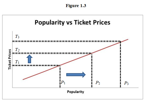 ( a ) Relation between number of inches of rainfall per month and the sale of umbrellas is direct relation. If number of inches of rainfall per month increases then sale of umbrellas are increases and vice versa. Relation between number of inches of rainfall per month and the sale of umbrellas is represented in figurE<sub>1</sub>.1: According to figurE<sub>1</sub>.1, if rainfall increases from R 1 to R 2 then sale of umbrellas will increase from U ₁ to U ₂ and vice versa. If rainfall increases from R 2 to R 3 then sale of umbrellas will increase from U ₂ to U ₃ and vice versa. Therefore, relation between number of inches of rainfall per month and the sale of umbrellas is direct relation. ( b ) Relation between tuition and enrollment of students at universities is indirect relation. If tuition fee is higher, then enrollment at universities will decrease due to cost. Many people cannot afford high tuition. Relation between tuition and enrollment of students at universities is represented in figurE<sub>1</sub>.2: According to figurE<sub>1</sub>.2, if tuition fee increases from T<sub>1</sub> to T<sub>2</sub> then enrollment at universities will decrease from E<sub>2</sub> to E<sub>1</sub> and vice versa. If tuition fee increases from T<sub>2</sub> to T<sub>3</sub> then enrollment at universities will decrease from E<sub>3</sub> to E<sub>2</sub> and vice versa. Therefore, Relation between tuition and enrollment of students at universities is indirect relation. ( c ) Relation between popularity of the entertainer and the price of her concert tickets is direct relation. As an entertainer becomes more popular, the price of their concert tickets increases because people will pay a higher price to see them. Relation between popularity of the entertainer and the price of her concert tickets is represented in figurE<sub>1</sub>.3: According to figurE<sub>1</sub>.3, if popularity of the entertainer increases from P<sub>1</sub> to P<sub>2</sub> then price of her concert tickets will increase from T<sub>1</sub> to T<sub>2</sub> and vice versa. If popularity of the entertainer increases from P<sub>2</sub> to P<sub>3</sub> then price of her concert tickets will increase from T<sub>2</sub> to T<sub>3</sub> and vice versa. Therefore, relation between popularity of the entertainer and the price of her concert tickets is direct relation.