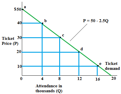 The graph below represents the inverse relationship between ticket prices and game attendance at Gigantic State University. Any change of factors other than price will shift the line. a. The change of schedule makes the game more attractive, which induces more demands at every price level. The line will shift outward. b. The NBA team attracts some of the audience, which decreases the sales of tickets at GSU at any price level. Thus, the line will shift inward. c. The television contracts provide an alternative way to watch the game, and less people will watch the game at the stadium at any price level. Thus, the line will shift inward.