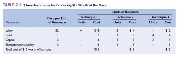 TablE<sub>2</sub>.1 contained information on three techniques for producing $15 worth of bar soap. Assume that we said $15 worth of bar soap because soap cost $3 per bar and all three techniques produce 5 bars of soap ($15 = $3 per bar x 5 bars). So you know each technique produces 5 bars of soap.a. What technique will you want to use if the price of a bar of soap falls to $2.75? What if the price of a bar of soap rises to $4? To $5? b. How many bars of soap will you want to produce if the price of a bar of soap falls to $2.00? c. Suppose that the price of soap is again $3 per bar but that the prices of all four resources are now $1 per unit. Which is now the least-profitable technique? d. If the resource prices return to their original levels (the ones shown in the table) but a new technique is invented that can producE<sub>3</sub> bars of soap (yes, 3 bars, not 5 bars!) using 1 unit of each of the four resources, will firms prefer the new technique?