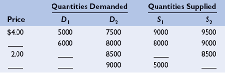 Demand and supply often shift in the retail market for gasoline. Here are two demand curves and two supply curves for gallons of gasoline in the month of May in a small town in Maine. Some of the data is missing. a. Use the following facts to fill in the missing data in the table. If demand is D 1 and Supply is S<sub>1</sub>, the equilibrium quantity is 7000 gallons per month. When demand is D 2 and supply is S<sub>1</sub>, the equilibrium price is $3.00 per gallon. When demand is D 2 and supply is S<sub>1</sub>, there is an excess demand of 4000 gallons per month at a price of $1.00 per gallon. If demand is D 1 and supply is S<sub>2</sub>, the equilibrium quantity is 8000 gallons per month. b. Compare two equilibriums. In the first, demand is D 1 and supply is S<sub>1</sub>. In the second, demand is D 1 and supply is S<sub>2</sub>. By how much does the equilibrium quantity change? By how much does the equilibrium price change? c. If supply falls from S<sub>2</sub> to S<sub>1</sub> while demand declines from D 2 to D 1, does the equilibrium price rise or fall or stay the same? What if only supply falls? What if only demand falls? d. Suppose that supply is fixed at S<sub>1</sub> and that demand starts at D 1. By how many gallons per month would demand have to increase at each price level such that the equilibrium price per gallon would be $3.00? $4.00?