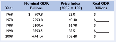 The following table shows nominal GDP and an appropriate price index for a group of selected years. Compute real GDP. Indicate in each calculation whether you are inflating or deflating the nominal GDP data.