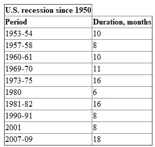 The four phases of business cycles are: peak, recession, trough and expansion. Business cycles usually vary a lot. The table below shows the duration of several recessions in the U.S. history. From the last column of the table it is noted that the duration of business cycles are between 8 and 18 months. Business cycles affect capital goods industries and durable goods industries more severe than nondurable goods industries because within limits, firms can postpone the purchase of capital goods. Investment in capital goods declines sharply in recession. The pattern is much the same for consumer durables such as automobiles and major appliances. Firms producing these products suffer. In contrast, nondurable consumer goods industries are somewhat insulated from the most severe effects of recession. People find it difficult to cut back on needed medical and legal services; nor are the purchases of food and clothing easy to postpone.