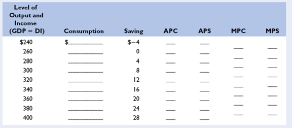 Refer to the incomplete table below. a. Fill in the missing numbers in the table. b. What is the break-even level of income in the table? What is the term that economists use for the saving situation shown at the $240 level of income? c. For each of the following items indicate whether the value in the table is either constant or variable as income changes: the MPS, the APC, the MPC, the APS.