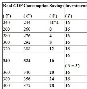 Marginal propensity to consume (MPC) measures the degree of responsiveness of a change in the consumption spending due to a given change in the income of a consumer. That is, it is the additional amount spent on consumption due to an increase in the income by an additional dollar. For this reason, MPC always lies between 0 and 1. Marginal propensity to save (MPS) measures the degree of responsiveness of a change in the savings of a consumer for a given change in his/her income level. That is, it is the additional number of dollars that is saved, when the income of a consumer increases by one additional dollar. Disposable income ( Y ) consists of consumption ( C ) and saving ( S ). The following relationship holds between these components: The following table shows the level of savings at each GDP level (figures are in billions): The equilibrium occurs at the point of intersection of savings and investment curves. That is, both savings and investment are equal at equilibrium. Here, savings and investment are equal ($16 billion) at an equilibrium level of output of $340 billion. The equilibrium employment level is '65' million. The value of MPC is calculated as follows: Thus, the value of MPC is 0.8. This means that the consumer spends 80 cents out of an additional dollar he/she earns. The value of MPS is calculated as follows: Hence, the value of MPS is 0.2. This means that the consumer saveS<sub>2</sub>0 cents out of an additional dollar he/she earns.