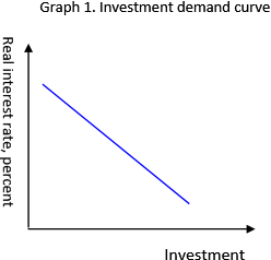 An investment schedule shows the amounts business firms collectively intend to invest - their planned investment - at each possible level of GDP. It does not change with GDP. An investment demand curve and the interest rate together determine the investment schedule. Investment demand is a function of interest rate. Investment schedule differ from investment demand curve because investment schedule is constant and is a horizontal line with GDP on the horizontal axis (graph 1); whereas investment demand curve is a downward sloping line with interest rate on the vertical axis (graph 2).