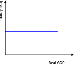 An investment schedule shows the amounts business firms collectively intend to invest - their planned investment - at each possible level of GDP. It does not change with GDP. An investment demand curve and the interest rate together determine the investment schedule. Investment demand is a function of interest rate. Investment schedule differ from investment demand curve because investment schedule is constant and is a horizontal line with GDP on the horizontal axis (graph 1); whereas investment demand curve is a downward sloping line with interest rate on the vertical axis (graph 2).