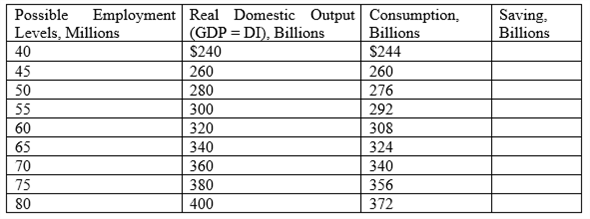 The level of output in an economy is a function of the consumption, investments, savings, government expenditures and net exports. A change in any of the variables brings about a cyclical change in the output and the other variables as well. The reason for a change in the output when a change in the above mentioned factors occurs is the fact that the output produced in an economy is dependent upon how money and other resources are put to use, both by an individual and by the government. The table mentioning the details of all levels of output at different levels of savings is shown as the one below: It is stated that the level of investment is at $16 billion. It is required to find the savings and planned investment at a domestic output level of $380 billion. The output level of$380 billion has a consumption at $356 billion. The savings at this point is calculated as shown below: Thus, the saving at $380 billion of output is $24 billion. The planned investment is given to be $16 billion. It is known that in an equilibrium state in the economy, savings equal investment. Also, investment is classified into planned and unplanned investment. The planned investment is given as $16 billion in the information already provided. Thus, the unplanned investment is estimated as shown below: Thus, savings of $8 billion above planned investment lead to an unplanned increase in inventories in the economy. Thus, the actual level of investment equals actual savings at $24 billion. At the $300 billion level of output in the economy, the consumption level is at $292 billion. Thus, the saving at this point is calculated as shown below: Thus, the saving at $300 billion of output is $8 billion. The planned investment is given to be $16 billion. It is known that in an equilibrium state in the economy, savings equal investment. Also, investment is classified into planned and unplanned investment. The planned investment is given as $16 billion in the information already provided. Thus, the unplanned investment is estimated as shown below: Thus, savings of $8 billion below the planned investment lead to an unplanned decrease in inventories in the economy. Thus, the actual level of investment equals actual savings at $8 billion. When the economy operates at $380 billion of GDP, an unplanned increase in investments of $8 billion urges the firm to reduce production since an unplanned increase in inventories can be used up in the future and thus, the firms can afford to decrease their production at this stage when the savings are over and above planned investment. Similarly, when the economy is operating at $300 billion of output, an unplanned decline in inventories forces firms to increase production to meet this change in inventories since the savings fall short of the level required to meet planned investment.