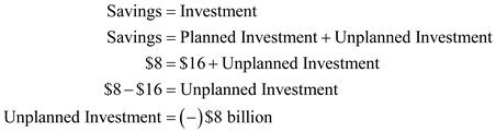 The level of output in an economy is a function of the consumption, investments, savings, government expenditures and net exports. A change in any of the variables brings about a cyclical change in the output and the other variables as well. The reason for a change in the output when a change in the above mentioned factors occurs is the fact that the output produced in an economy is dependent upon how money and other resources are put to use, both by an individual and by the government. The table mentioning the details of all levels of output at different levels of savings is shown as the one below: It is stated that the level of investment is at $16 billion. It is required to find the savings and planned investment at a domestic output level of $380 billion. The output level of$380 billion has a consumption at $356 billion. The savings at this point is calculated as shown below: Thus, the saving at $380 billion of output is $24 billion. The planned investment is given to be $16 billion. It is known that in an equilibrium state in the economy, savings equal investment. Also, investment is classified into planned and unplanned investment. The planned investment is given as $16 billion in the information already provided. Thus, the unplanned investment is estimated as shown below: Thus, savings of $8 billion above planned investment lead to an unplanned increase in inventories in the economy. Thus, the actual level of investment equals actual savings at $24 billion. At the $300 billion level of output in the economy, the consumption level is at $292 billion. Thus, the saving at this point is calculated as shown below: Thus, the saving at $300 billion of output is $8 billion. The planned investment is given to be $16 billion. It is known that in an equilibrium state in the economy, savings equal investment. Also, investment is classified into planned and unplanned investment. The planned investment is given as $16 billion in the information already provided. Thus, the unplanned investment is estimated as shown below: Thus, savings of $8 billion below the planned investment lead to an unplanned decrease in inventories in the economy. Thus, the actual level of investment equals actual savings at $8 billion. When the economy operates at $380 billion of GDP, an unplanned increase in investments of $8 billion urges the firm to reduce production since an unplanned increase in inventories can be used up in the future and thus, the firms can afford to decrease their production at this stage when the savings are over and above planned investment. Similarly, when the economy is operating at $300 billion of output, an unplanned decline in inventories forces firms to increase production to meet this change in inventories since the savings fall short of the level required to meet planned investment.