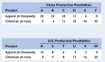 The following hypothetical production possibilities tables are for China and the United States. Assume that before specialization and trade the optimal product mix for China is alternative B and for the United States is alternative U. a. Are comparative-cost conditions such that the two areas should specialize? If so, what product should each produce? b. What is the total gain in apparel and chemical output that would result from such specialization?? c. What are the limits of the terms of trade? Suppose that the actual terms of trade arE<sub>1</sub> unit of apparel for 1½ units of chemicals and that 4 units of apparel are exchanged for 6 units of chemicals. What are the gains from specialization and trade for each nation?