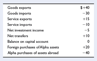 Alpha's balance-of-payments data for 2010 are shown below. All figures are in billions of dollars. What are the (a) balance on goods, (b) balance on goods and services, (c) balance on current account, and (d) balance on capital and financial account? Suppose Alpha sold $10 billion of official reserves abroad to balance the capital and financial account with the current account. Does Alpha have a balance-of-payments deficit or does it have a surplus?