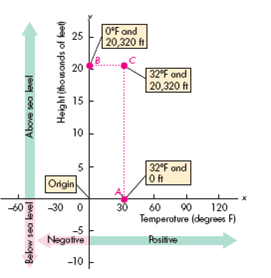 Explain how we read the three graphs in Fig. 1 and 2. FIGURE 1 Making a Graph Graphs have axes that measure quantities as distances. Here, the horizontal axis ( x -axis) measures temperature, and the vertical axis ( y -axis) measures height. Point A represents a fishing boat at sea level (0 on the y -axis) on a day when the temperature is 32°F. Point B represents a climber at the top of Mt. McKinley, 20,320 feet above sea level at a temperature of 0°F. Point C represents a climber at the top of Mt. McKinley, 20,320 feet above sea level at a temperature of 32°F. FIGURE 2 Two Graphs of Economic Data The graph in part (a) tells us that in 2010, 3.8 million songs per day were downloaded at an average price of $1.37 per song. The graph in part (b) tells us that in 2010, 3.8 million songs per day and 0.2 million albums per day were downloaded.