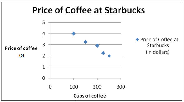 A scatter diagram is a kind of a graph that plots the value of one variable against the value of another variable. It shows a number of different values of each variable. It basically, tells whether a relationship exists between two variables, on the x-axis and the y-axis, and describes the relationship between them. If a relationship exists between the two variables, and the points in the scatter diagram indicate association, then apparently there is a high correlation that exists between two variables. On the basis of the information given in the table below, a scatter plot has been made as follows: The above scatter diagram has 'cups of coffee' on the x-axis, and the price of coffee at Starbucks on the y-axis. The two axes meet at the point of origin. When the price of the coffee is $4, then 100 cups are demanded in a day. When the price falls to $3.25, the number of coffee cups demanded in a day increases to 150 cups. Further, when price falls to $2, the demand rises to 250 cups. As the price of the coffee is rising, the demand for the coffee is falling. Thus, it shows a negative relation between price and demand. In economics, we use scatter diagrams to find the relationship, if any, exists between two variables, and the kind of relationship that exists between the two variables. In the illustration, we found that there is a negative relationship between price and demand, which agrees with the law of demand.