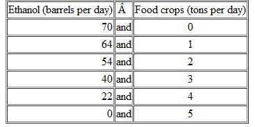 Use the following information to work Problem. Brazil produces ethanol from sugar, and the land used to grow sugar can be used to grow food crops. Suppose that Brazil's production possibilities for ethanol and food crops are as follows Does Brazil face an increasing opportunity cost of ethanol What feature of Brazil's PPF illustrates increasing opportunity cost