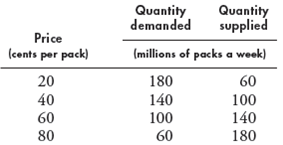 In Problem 1, a fire destroys some factories that produce gum and the quantity of gum supplied decreases by 40 million packs a week at each price. a. Explain what happens in the market for gum and draw a graph to illustrate the changes. b. At the same time as the fire, the teenage population increases and the quantity of gum demanded increases by 40 million packs a week at each price. What is the new market equilibrium Show the changes on your graph. Problem 1 The demand and supply schedules for gum are a. Suppose that the price of gum is 70^ a pack. Describe the situation in the gum market and explain how the price adjusts. b. Suppose that the price of gum is 30^ a pack. Describe the situation in the gum market and explain how the price adjusts.