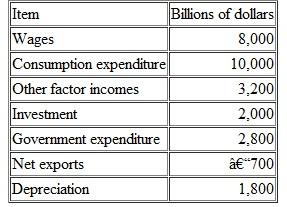 The table in the next column lists some national accounts data for the United States in 2008. a. Calculate U.S. GDP in 2008. b. Explain the approach (expenditure or income) you used to calculate GDP.