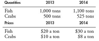 An island economy produces only fish and crabs. Calculate the island's chained-dollar real GDP in 2014 expressed in 2013 dollars.