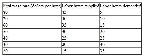Use the following tables to work Problem. The tables describe an economy's labor market and its production function in 2014. In 2015, the population increases and labor hours supplied increase by 10 at each real wage rate. What are the equilibrium real wage rate, labor productivity, and potential GDP in 2015