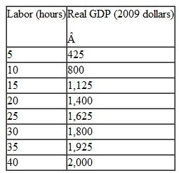 Use the following tables to work Problem. The tables describe an economy's labor market and its production function in 2014. In 2015, the population increases and labor hours supplied increase by 10 at each real wage rate. Does the standard of living in this economy increase in 2015 Explain why or why not.