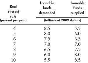 Use the table in Problem 1 and the following data to work Problem. Problem 1 If the government budget remains balanced, what are the real interest rate, investment, and private saving Does any crowding out occur