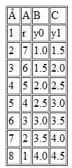 The spreadsheet provides data about the demand for money in Minland. Columns A and B show the demand for money schedule when real GDP (Yq) is $10 billion and Columns A and C show the demand for money schedule when real GDP (Y1) is $20 billion. The quantity of money is $3 billion. What is the interest rate when real GDP is $10 billion Explain what happens in the money market in the short run if real GDP increases to $20 billion.