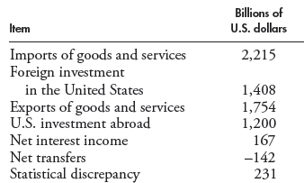 The table gives some information about the U.S. international transactions. a. Calculate the balance on the three balance of payments accounts. b. Was the United States a net borrower or a net lender Explain your answer.