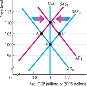 Use the following graph to work Problem. Initially, the short-run aggregate supply curve is SAS₀ and the aggregate demand curve is AD₀. Some events change aggregate demand from AD₀ to AD 1 and aggregate supply from SAS₀ to SAS 1. What is the new macroeconomic equilibrium