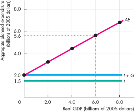 Use the following figure to work Problem. The figure illustrates the components of aggregate planned expenditure on Turtle Island. Turtle Island has no imports or exports, no incomes taxes, and the price level is fixed. a. What is aggregate planned expenditure when real GDP is $6 billion b. If real GDP is $4 billion, what is happening to inventories c. If real GDP is $6 billion, what is happening to inventories