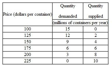 Use the following information to work the Problem. Wholesalers of roses (the firms that supply your local flower shop with roses for Valentine's Day) buy and sell roses in containers that hold 120 stems. The table provides information about the wholesale market for roses in the United States. The demand schedule is the wholesalers' demand and the supply schedule is the U.S. rose growers' supply. Wholesalers can buy roses at auction in Aalsmeer, Holland, for $125 per container. a. Without international trade, what would be the price of a container of roses and how many containers of roses a year would be bought and sold in the United States b. At the price in your answer to part (a), does the United States or the rest of the world have a comparative advantage in producing roses