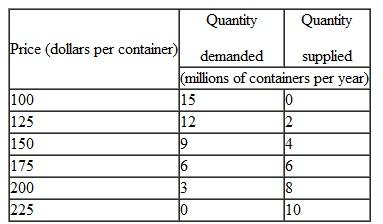 Use the following information to work the Problem. Wholesalers of roses (the firms that supply your local flower shop with roses for Valentine's Day) buy and sell roses in containers that hold 120 stems. The table provides information about the wholesale market for roses in the United States. The demand schedule is the wholesalers' demand and the supply schedule is the U.S. rose growers' supply. Wholesalers can buy roses at auction in Aalsmeer, Holland, for $125 per container. If U.S. wholesalers buy roses at the lowest possible price, how many do they buy from U.S. growers and how many do they import